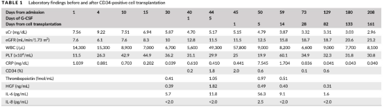 使用的自體動(dòng)員的外周血CD34+的細(xì)胞移植治療嚴(yán)重急性腎損傷的I/II期臨床試驗(yàn)的首例治療
