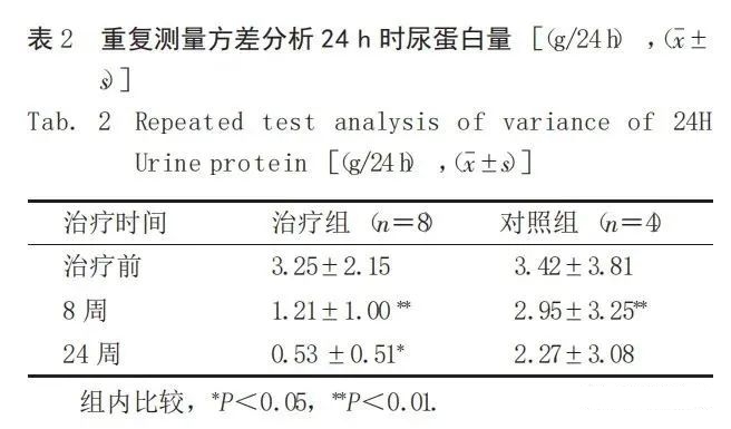 重復(fù)測(cè)量方差分析 24 h時(shí)尿蛋白量