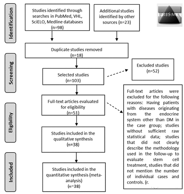 通過(guò)比較治療前后的空腹血糖和C肽水平等實(shí)驗(yàn)室指標(biāo)，驗(yàn)證干細(xì)胞治療的有效性。