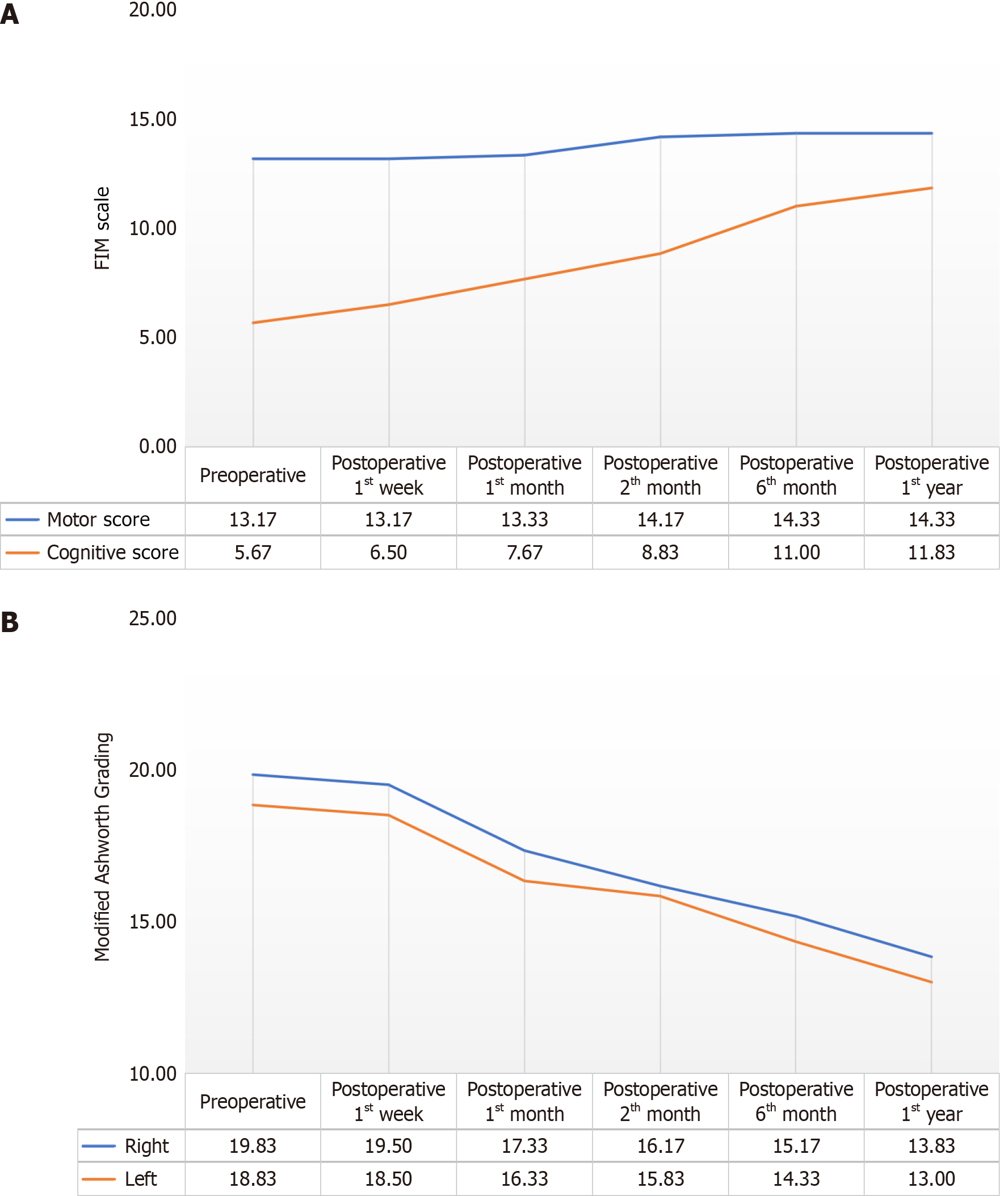 圖1：患者手術(shù)前、術(shù)后1周，術(shù)后1個月、2個月、6個月和1年時功能獨(dú)立性測量運(yùn)動和認(rèn)知評分值及改良Ashworth評分左右值平均分的變化。