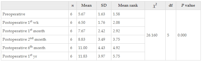表5：干預(yù)前后患者功能獨(dú)立性測量認(rèn)知評分值變化的Friedman檢驗(yàn)結(jié)果。