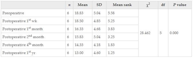 表9：干預(yù)前后患者改良Ashworth評分左值變化的Friedman檢驗(yàn)結(jié)果。