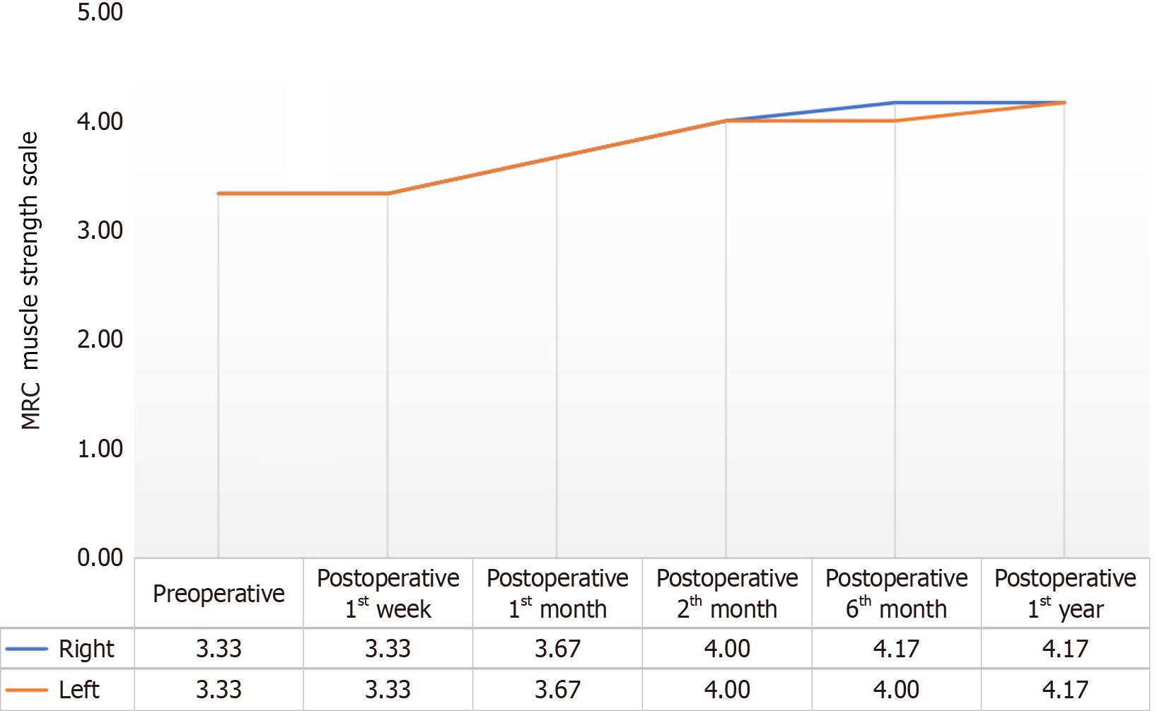 圖2：手術(shù)前、手術(shù)后第1周、第1個月、第2個月、第6個月和第1年患者平均評分的變化