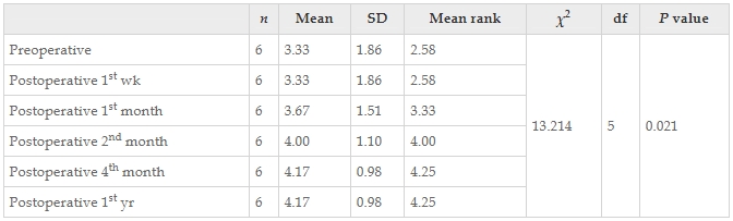 表11：通過Friedman檢驗(yàn)結(jié)果觀察了干預(yù)前后患者醫(yī)學(xué)研究委員會肌肉力量量表正確值的變化。