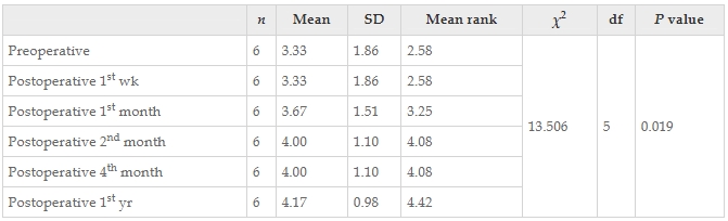 表13：通過Friedman檢驗(yàn)結(jié)果觀察了干預(yù)前后患者醫(yī)學(xué)研究委員會肌肉力量量表左值的變化。