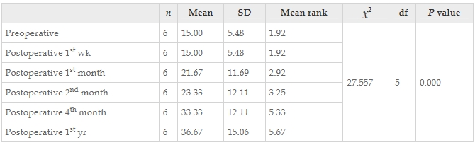 表15：干預(yù)前后患者Karnofsky成績量表值變化的Friedman檢驗(yàn)結(jié)果。