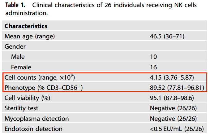 表1：6例接受NK細胞治療的臨床特點管理。