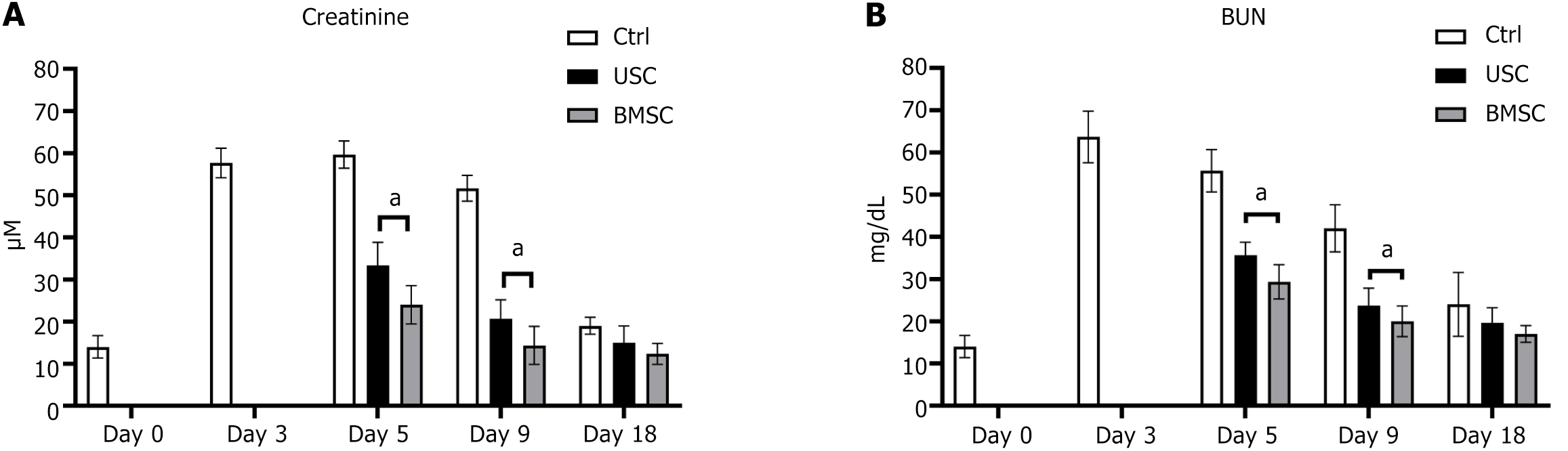 圖3：腎功能評(píng)估。