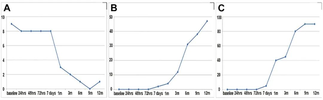1、3、6 和12個月隨訪以評估NIHSS評分、神經功能和MRI結果。?