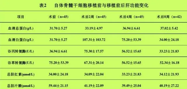 自體骨髓干細(xì)胞移植治療肝硬化102例報(bào)告。