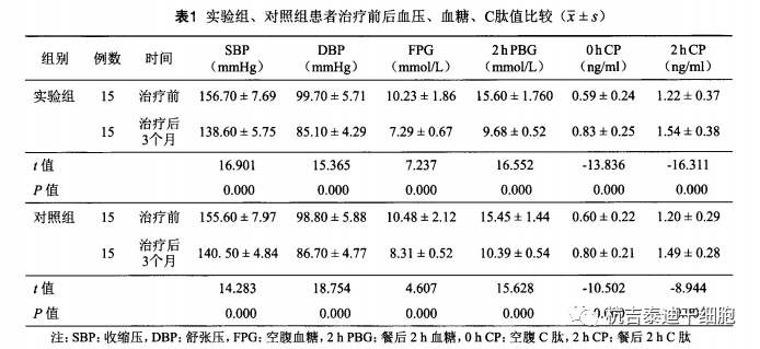 實驗組、對照組患者治療前后血壓、血糖、C肽值比較