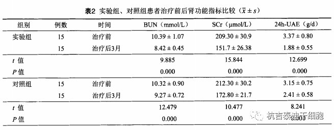 實驗組、對照組患者治療前后腎功能指標(biāo)比較
