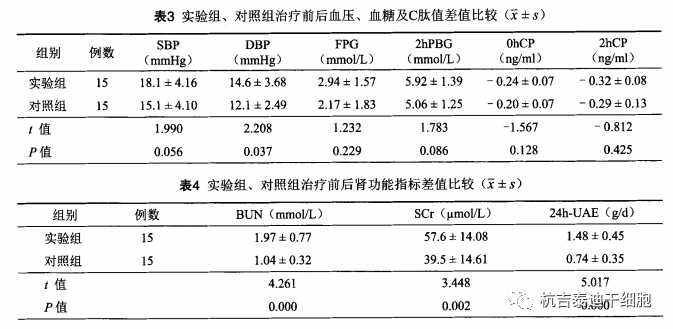 實驗組、對照組治療前后血壓、血糖及C肽值以及腎功能指標(biāo)差值比較