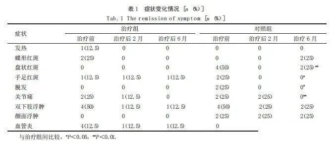 癥狀變化情況