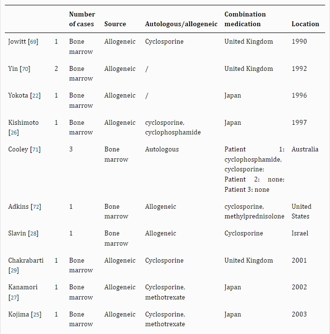 表2：干細(xì)胞治療銀屑病的病例報(bào)告和臨床研究。