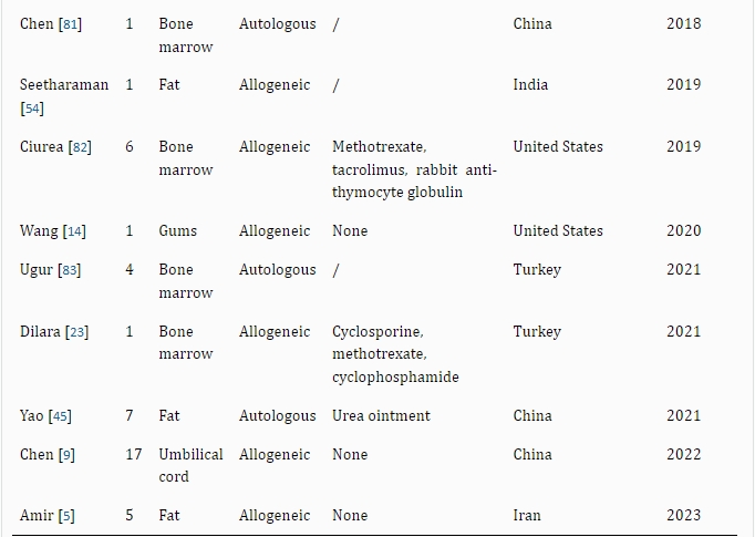 表2：干細(xì)胞治療銀屑病的病例報(bào)告和臨床研究。