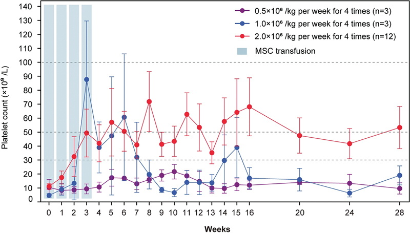 圖1：所有患者隨時間變化的血小板計數(shù)。