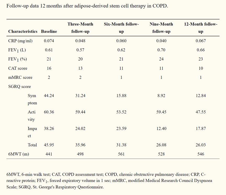 慢性阻塞性肺病 (COPD) 脂肪干細胞治療 12 個月后的隨訪數(shù)據(jù) 慢性阻塞性肺病 (COPD) 脂肪干細胞治療 12 個月后的隨訪數(shù)據(jù)