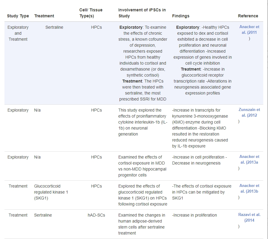 表2：誘導(dǎo)性多能干細胞在重度抑郁癥研究中的應(yīng)用：探索性和基于治療的研究的時間表。