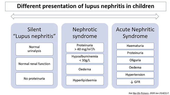 兒童狼瘡性腎炎的不同表現(xiàn)