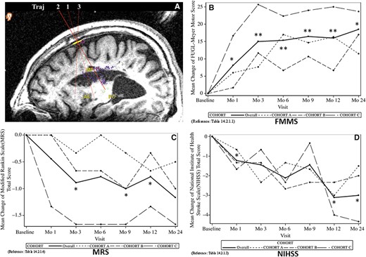 圖1：24個(gè)月隨訪的臨床結(jié)果。顯示了與基線相比的分?jǐn)?shù)變化。