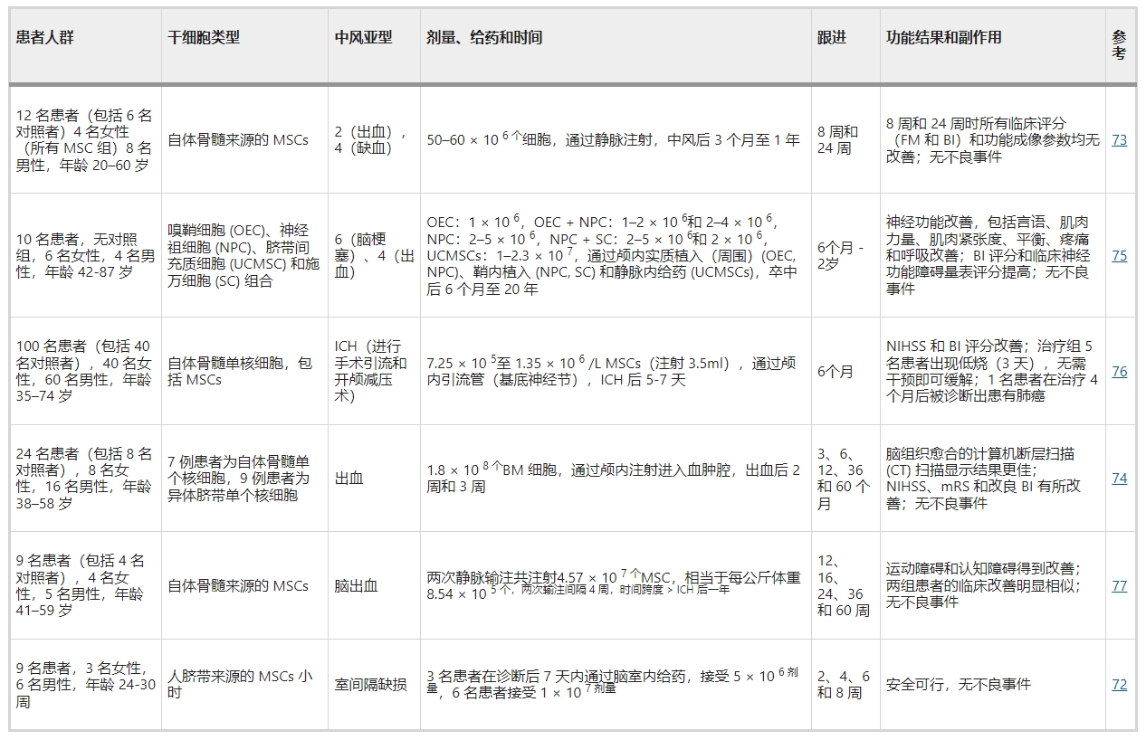臨床研究現(xiàn)狀 臨床研究現(xiàn)狀