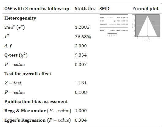 表4：森林和漏斗圖表示干細(xì)胞療法與對(duì)照組相比對(duì)改善卵巢重量（OW）的影響。