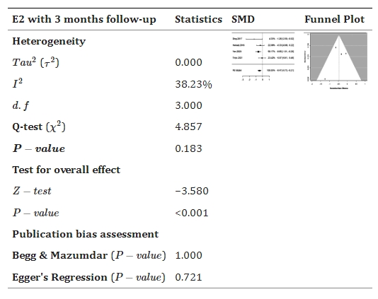表5：森林和漏斗圖展示了干細(xì)胞療法與對(duì)照組相比如何改善雌二醇E2。