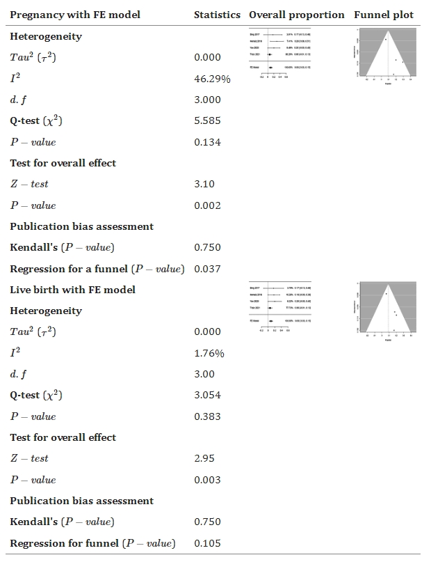 表6：森林和漏斗圖顯示了與對(duì)照組相比，干細(xì)胞療法如何改善懷孕和活產(chǎn)。