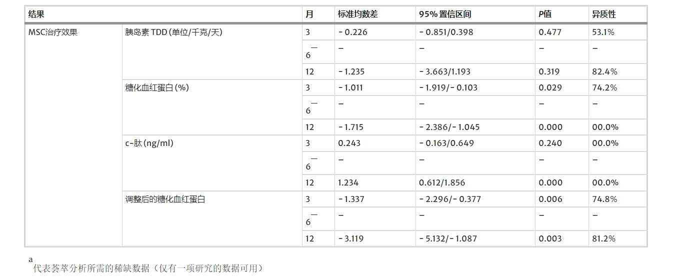 間充質(zhì)干細(xì)胞（MSCs）移植的有效性