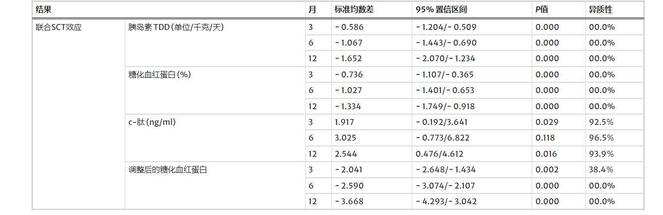 間充質(zhì)干細(xì)胞和造血干細(xì)胞聯(lián)合移植的有效性