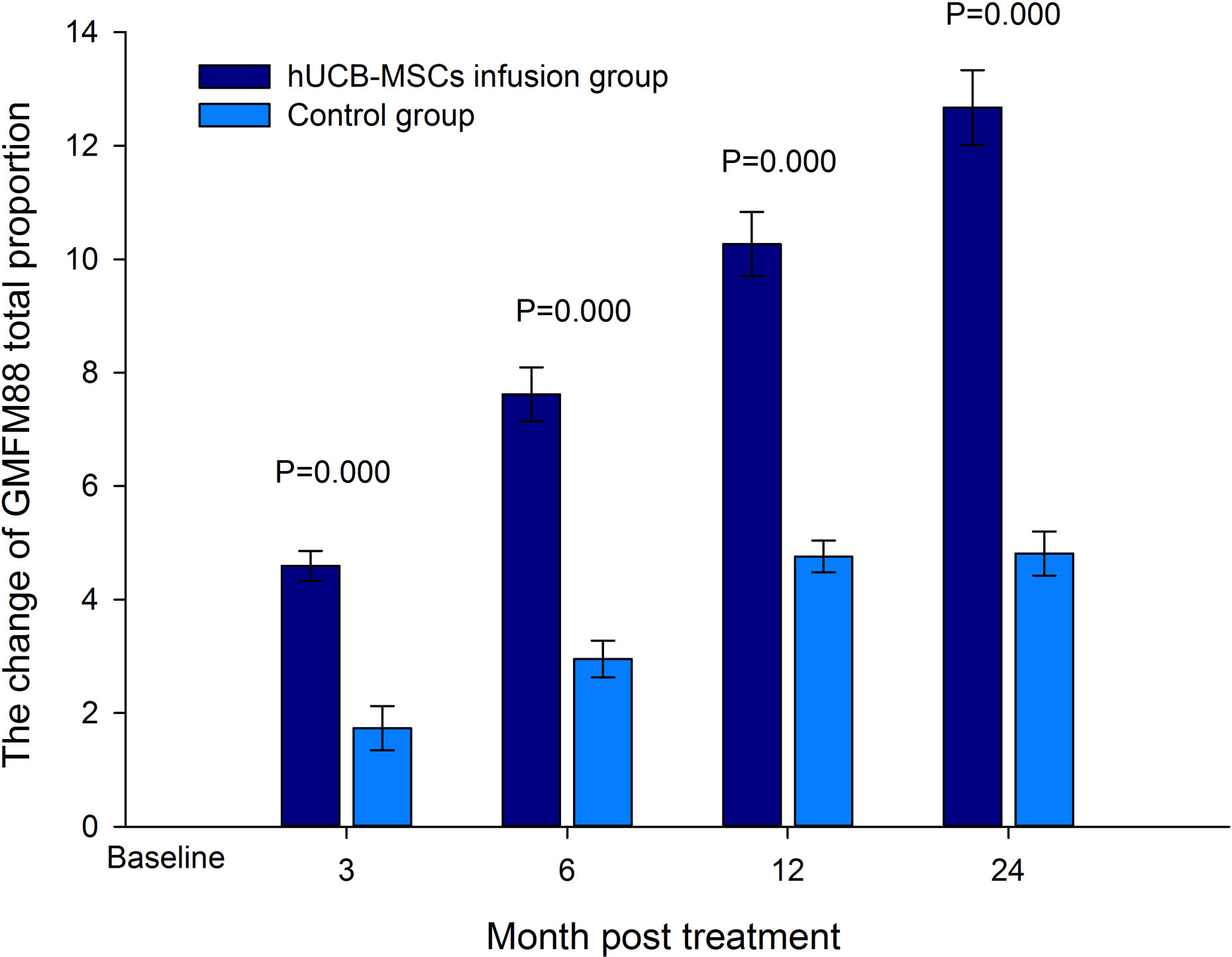 粗大運(yùn)動(dòng)功能測(cè)量量表 88 (GMFM-88) 總分比例