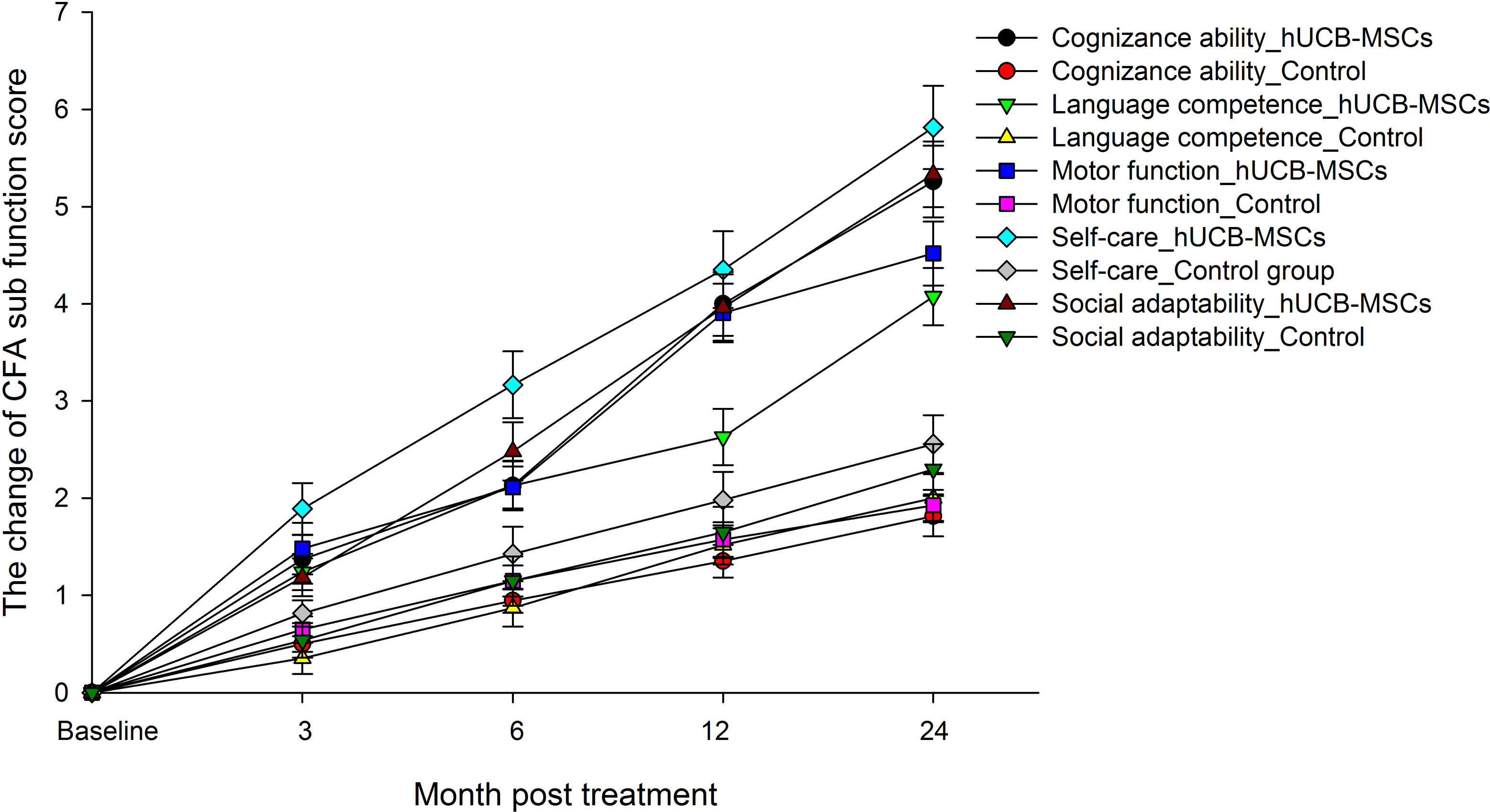 綜合功能評(píng)估(CFA)評(píng)分