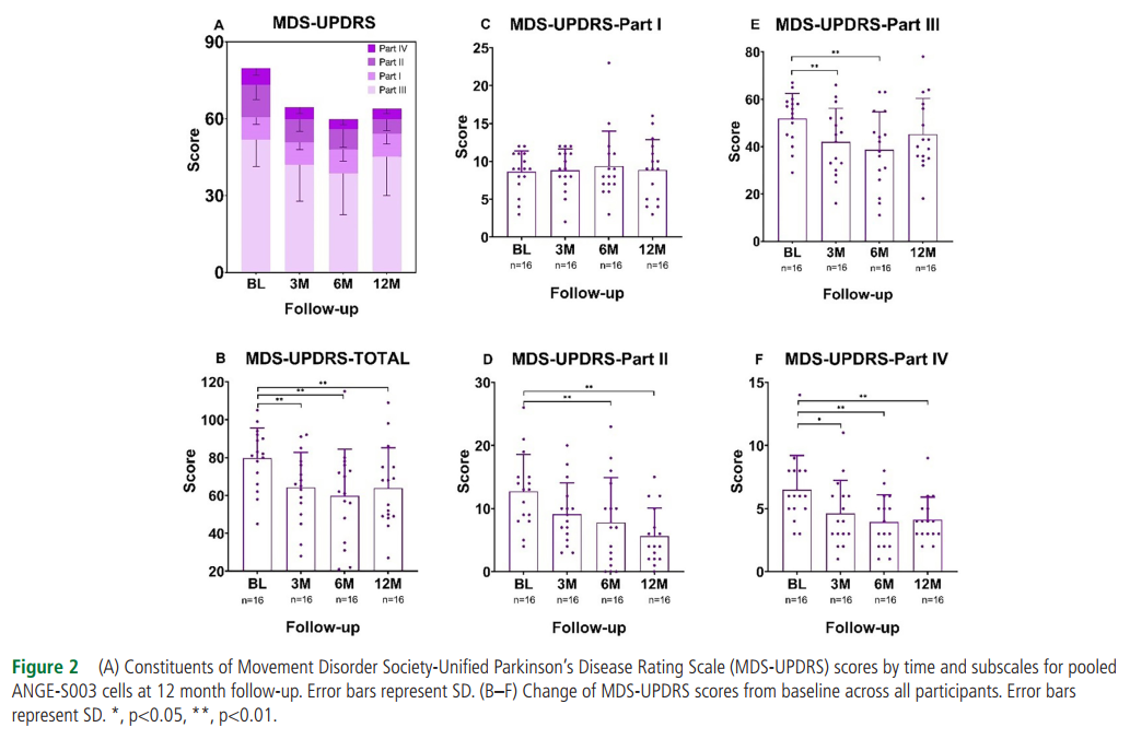 運(yùn)動(dòng)障礙協(xié)會(huì)-統(tǒng)一帕金森病評(píng)分量表(MDS-UPDRS)得分隨時(shí)間變化，以及ANGE-S003 細(xì)胞在12個(gè)月隨訪時(shí)的亞分量表。