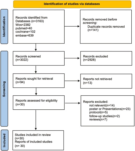 圖1：研究選擇的流程圖