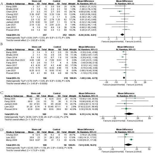 圖3：森林圖顯示RCT對(duì) (A) mRS、(B) NIHSS、(C) BI和 (D) FMA的效應(yīng)大小。