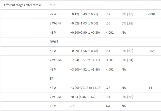 表1：RCT中間充質(zhì)干細(xì)胞治療缺血性中風(fēng)的不同因素亞組分析