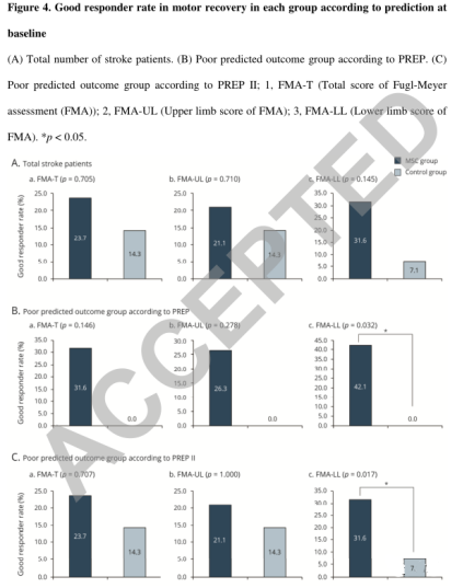 根據(jù)預(yù)測，各組運(yùn)動恢復(fù)的良好響應(yīng)率