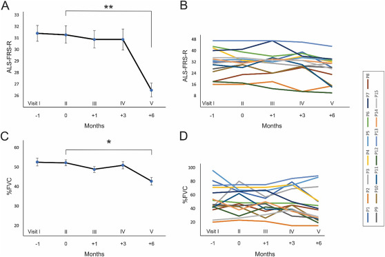 顯示BM-MSC治療前1個(gè)月以及治療后1、3和6個(gè)月的ALSFRS-R評(píng)分。