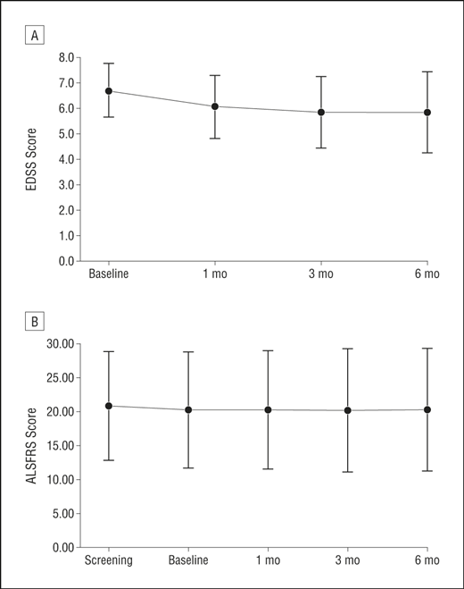 ALSFRS 評(píng)分的隨訪結(jié)果。