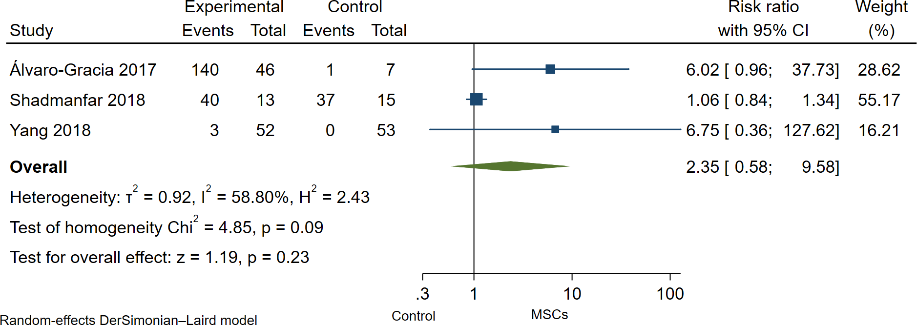 間充質(zhì)干細(xì)胞治療組與對照組不良事件發(fā)生率的森林圖