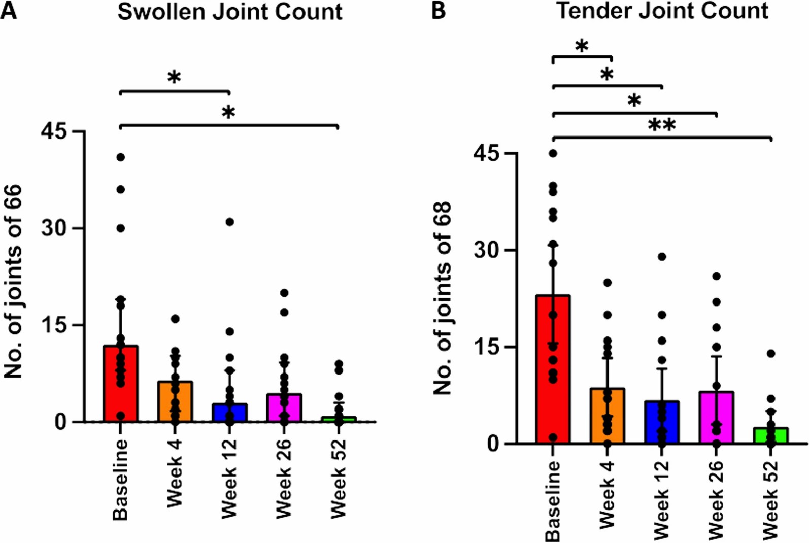 關節(jié)計數(shù)。與基線相比，腫脹關節(jié)計數(shù)在每次隨訪中均顯著減少。
