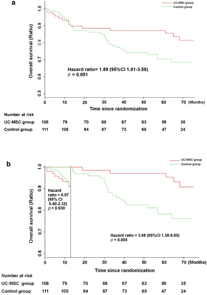 接受 UC-MSC 輸注或常規(guī)治療方案治療的 HBV 相關(guān)失代償性肝硬化患者的無病生存率。