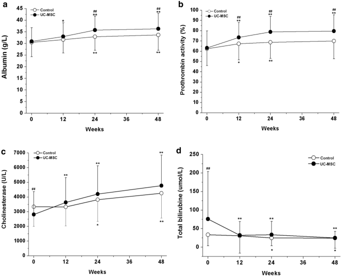 臍帶間充質(zhì)干細(xì)胞輸注對肝功能的影響