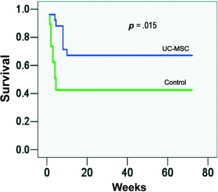 UC-MSC 治療提高了急性肝衰竭 (ACLF) 患者的存活率。
