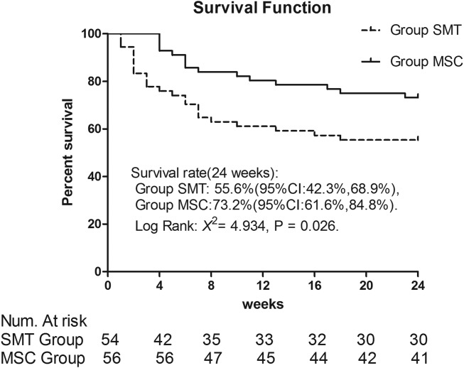 Kaplan-Meier 生存曲線。