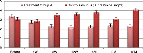 兩組血清肌酐變化 兩組血清肌酐變化