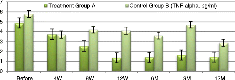 兩組TNF-α變化 兩組TNF-α變化