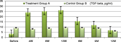 兩組TGF-β變化 兩組TGF-β變化