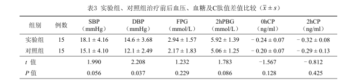 實驗組、對照組治療前后血壓、血糖及C肽值差值比較